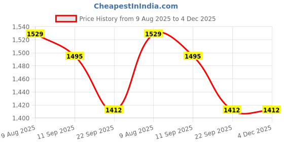 myntra.com Campana Girls Floral Printed Regular Pure Cotton Kurta with Trousers & Dupatta Kurta Sets campana Price History Graph from 9 Aug 2025 to 4 Dec 2025