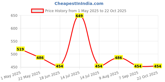 myntra.com Campana Girls Graphic Printed Round Neck Cotton T-shirt campana Price History Graph from 1 May 2025 to 21 Oct 2025