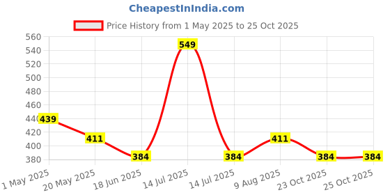 myntra.com Campana Girls Graphic Printed Round Neck Cotton T-shirt campana Price History Graph from 1 May 2025 to 25 Oct 2025