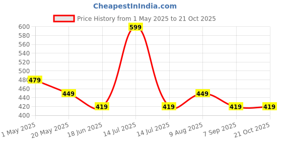 myntra.com Campana Girls Graphic Printed Round Neck Cotton T-shirt campana Price History Graph from 1 May 2025 to 21 Oct 2025