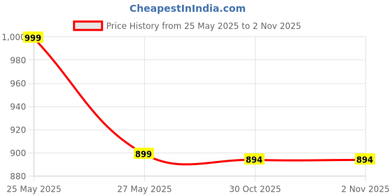 myntra.com Campana Girls Mid-Rise Cotton Culottes Trousers campana Price History Graph from 25 May 2025 to 1 Nov 2025