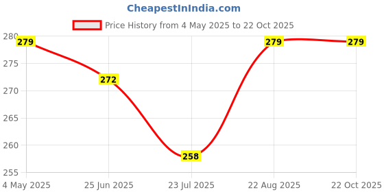 myntra.com Campana Girls Mid-Rise Pure Cotton Shorts campana Price History Graph from 4 May 2025 to 21 Oct 2025