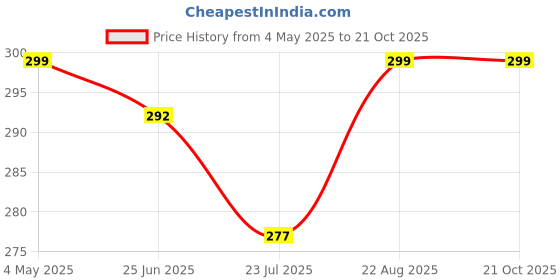 myntra.com Campana Girls Mid-Rise Pure Cotton Shorts campana Price History Graph from 4 May 2025 to 21 Oct 2025