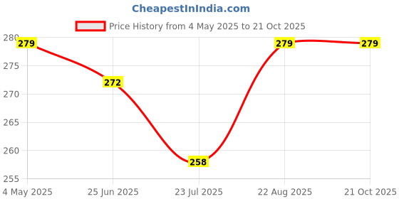 myntra.com Campana Girls Mid-Rise Pure Cotton Shorts campana Price History Graph from 4 May 2025 to 21 Oct 2025