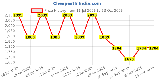 myntra.com Campana Girls Printed Pure Cotton Ready to Wear Lehenga & Blouse With Dupatta campana Price History Graph from 16 Jul 2025 to 13 Oct 2025