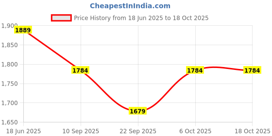 myntra.com Campana Girls Printed Pure Cotton Ready to Wear Lehenga & Blouse With Dupatta campana Price History Graph from 18 Jun 2025 to 18 Oct 2025