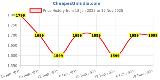 myntra.com Campana Girls Printed Pure Cotton Ready to Wear Lehenga & Blouse With Dupatta campana Price History Graph from 18 Jun 2025 to 19 Nov 2025