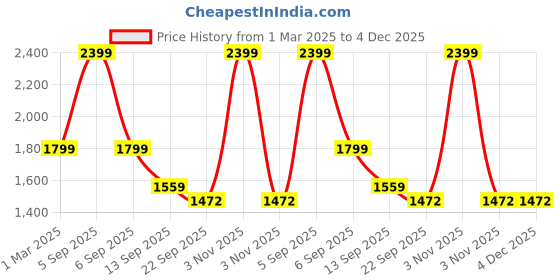 myntra.com Campana Girls Printed Ready to Wear Lehenga & Blouse With Dupatta campana Price History Graph from 1 Mar 2025 to 4 Dec 2025