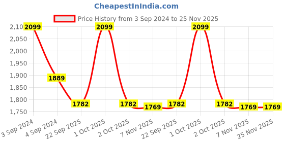 myntra.com Campana Girls Printed Ready to Wear Lehenga & Blouse With Dupatta campana Price History Graph from 3 Sep 2024 to 24 Nov 2025