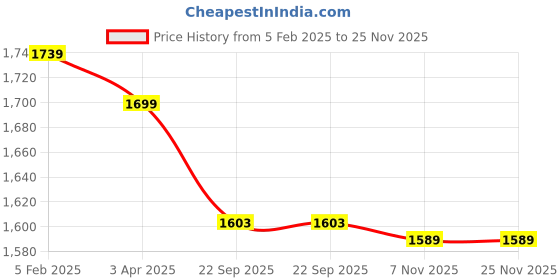 myntra.com Campana Girls Printed Ready to Wear Lehenga & Blouse With Dupatta campana Price History Graph from 5 Feb 2025 to 25 Nov 2025