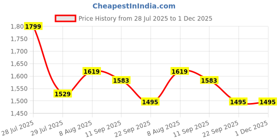 myntra.com Campana Girls Printed Round Neck Zari Pure Cotton A-Line Kurta With Trousers & Dupatta campana Price History Graph from 28 Jul 2025 to 30 Nov 2025