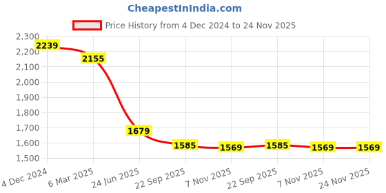 myntra.com Campana Girls Printed Sequinned Ready to Wear Lehenga & Blouse With Dupatta campana Price History Graph from 4 Dec 2024 to 24 Nov 2025