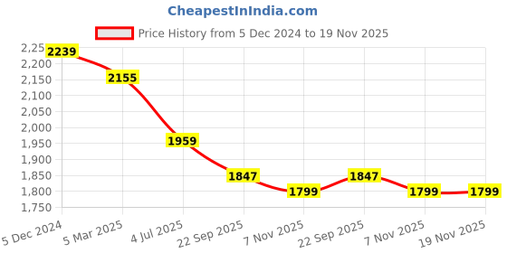 myntra.com Campana Girls Printed Sequinned Ready to Wear Lehenga & Blouse With Dupatta campana Price History Graph from 5 Dec 2024 to 18 Nov 2025
