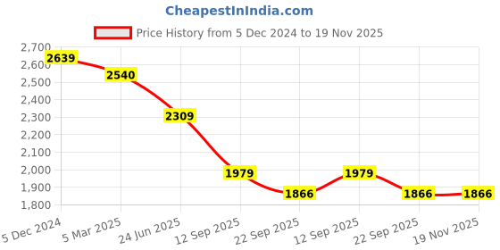 myntra.com Campana Girls Printed Sequinned Ready to Wear Lehenga & Blouse With Dupatta campana Price History Graph from 5 Dec 2024 to 19 Nov 2025