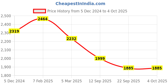 myntra.com Campana Girls Printed Sequinned Ready to Wear Lehenga & Blouse With Dupatta campana Price History Graph from 5 Dec 2024 to 4 Oct 2025
