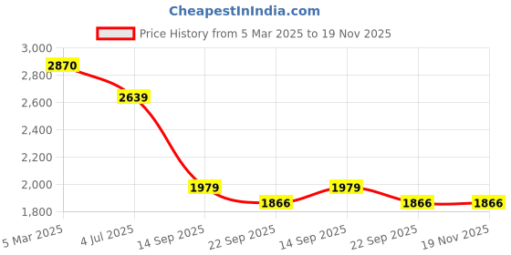 myntra.com Campana Girls Printed Sequinned Ready to Wear Lehenga & Blouse With Dupatta campana Price History Graph from 5 Mar 2025 to 19 Nov 2025