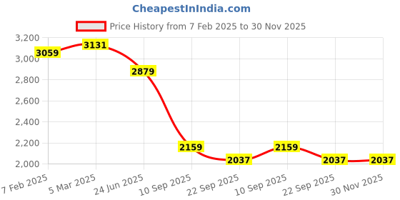 myntra.com Campana Girls Printed Sequinned Ready to Wear Lehenga & Blouse With Dupatta campana Price History Graph from 7 Feb 2025 to 30 Nov 2025