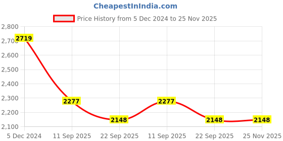 myntra.com Campana Girls Printed Sequinned Ready to Wear Lehenga & Blouse With Dupatta campana Price History Graph from 5 Dec 2024 to 25 Nov 2025