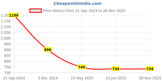 myntra.com Campana Girls Printed Square Neck Top with Trousers campana Price History Graph from 21 Sep 2024 to 27 Nov 2025