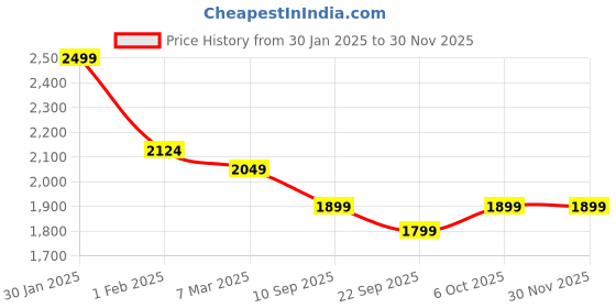 myntra.com Campana Girls Printed Zari Ready to Wear Lehenga & Blouse With Dupatta campana Price History Graph from 30 Jan 2025 to 28 Nov 2025