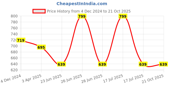 myntra.com Campana Girls Pure Cotton Joggers campana Price History Graph from 4 Dec 2024 to 21 Oct 2025