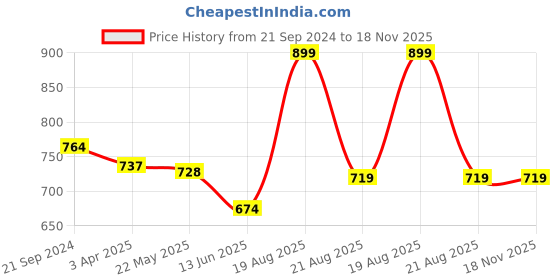 myntra.com Campana Girls Self Design Mandarin Collar Cotton Top campana Price History Graph from 21 Sep 2024 to 18 Nov 2025