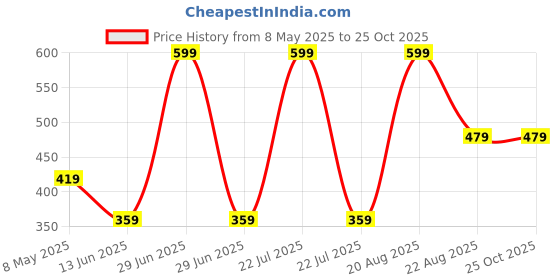 myntra.com Campana Girls Striped Cotton T-shirt campana Price History Graph from 8 May 2025 to 24 Oct 2025