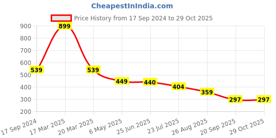 myntra.com Campana Girls White & Pink Floral Cotton A-Line Dress campana Price History Graph from 17 Sep 2024 to 29 Oct 2025