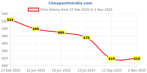 myntra.com Campana Girls Yellow Striped T-shirt Dress campana Price History Graph from 27 Feb 2025 to 2 Nov 2025