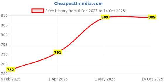 myntra.com Campana Multicoloured Checked A-Line Dress campana Price History Graph from 6 Feb 2025 to 13 Oct 2025