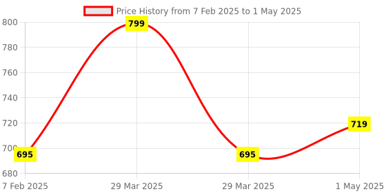 myntra.com Campana Multicoloured Checked Pure Cotton A-Line Dress campana Price History Graph from 7 Feb 2025 to 1 May 2025