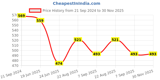 myntra.com Campana Pack Of 2 Cotton T-shirt campana Price History Graph from 21 Sep 2024 to 30 Nov 2025