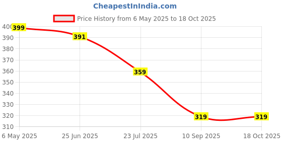 myntra.com Campana Pink A-Line Dress campana Price History Graph from 6 May 2025 to 18 Oct 2025
