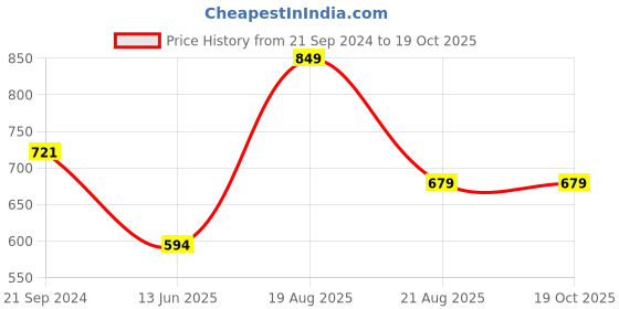 myntra.com Campana Polka Dot Print Cotton Top campana Price History Graph from 21 Sep 2024 to 17 Oct 2025