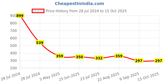 myntra.com Campana Print A-Line Dress campana Price History Graph from 28 Jul 2024 to 15 Oct 2025