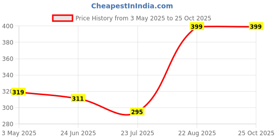myntra.com Campana Striped Cotton Sleeveless A-Line Dress campana Price History Graph from 3 May 2025 to 25 Oct 2025
