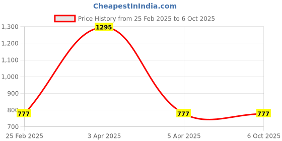 myntra.com Campana Striped Fit & Flare Dress campana Price History Graph from 25 Feb 2025 to 5 Oct 2025