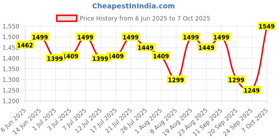 myntra.com Campus Again Men Mesh Running Lace-Ups Non-Marking Shoes campus Price History Graph from 6 Jun 2025 to 6 Oct 2025