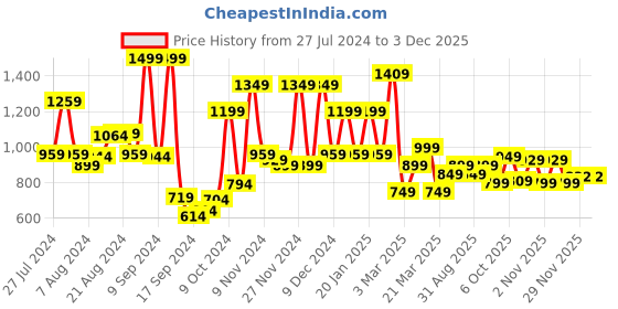 myntra.com Campus Awake Men Blue Mesh Running Sports Shoes campus Price History Graph from 27 Jul 2024 to 3 Dec 2025