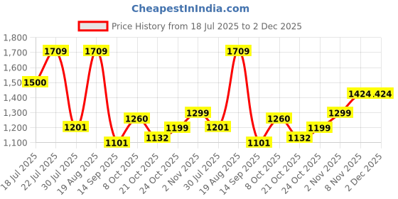 myntra.com Campus BEAD Gents Men Running Non-Marking Shoes campus Price History Graph from 18 Jul 2025 to 2 Dec 2025