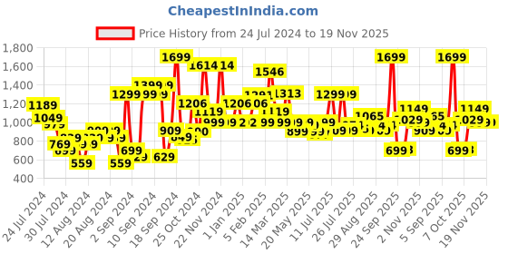 myntra.com Campus black BARLEY campus Price History Graph from 24 Jul 2024 to 19 Nov 2025