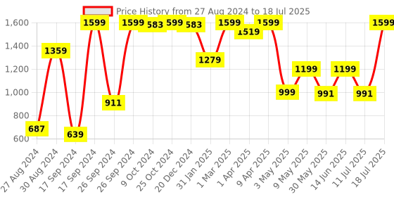 myntra.com Campus Boys Mesh Running Non-Marking Shoes campus Price History Graph from 27 Aug 2024 to 11 Jul 2025