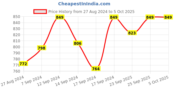 myntra.com Campus Boys Round Toe Memory Foam Mesh Sneakers campus Price History Graph from 27 Aug 2024 to 5 Oct 2025