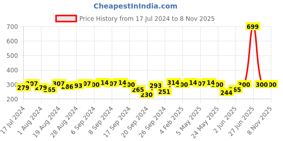 myntra.com campus sutra Campus casual tops Round Neck Solid Three-Quarter Sleeves Top campus sutra Price History Graph from 17 Jul 2024 to 7 Nov 2025