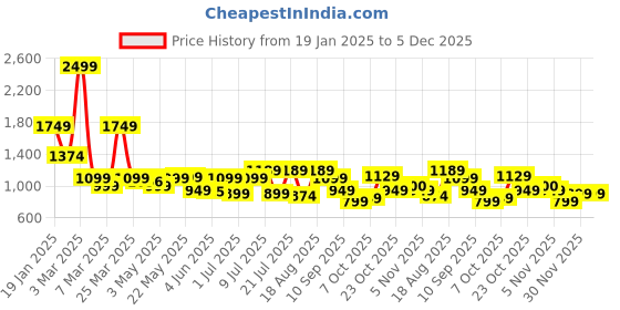 myntra.com Campus CLEAT Women Mesh Walking Non-Marking Shoes campus Price History Graph from 19 Jan 2025 to 5 Dec 2025