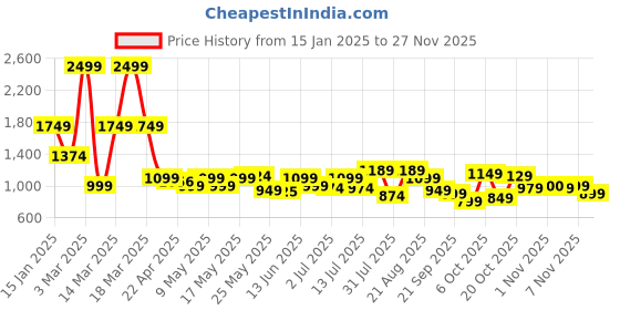 myntra.com Campus CLEAT Women Mesh Walking Non-Marking Shoes campus Price History Graph from 15 Jan 2025 to 25 Nov 2025