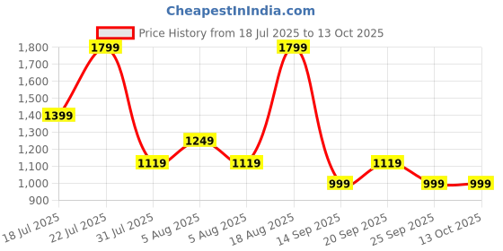 myntra.com Campus CLIQUE Men Running Non-Marking Shoes campus Price History Graph from 18 Jul 2025 to 12 Oct 2025