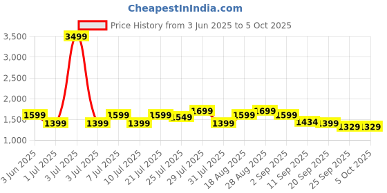 myntra.com Campus COIL PRO Men Mesh Lace-Ups Running Shoes campus Price History Graph from 3 Jun 2025 to 5 Oct 2025