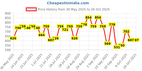 myntra.com campus sutra Campus Comfort Striped Spread Collar Shirt campus sutra Price History Graph from 30 May 2025 to 26 Oct 2025