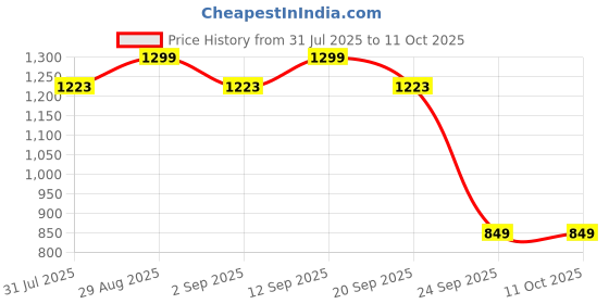 myntra.com Campus Decker Men Lace-Ups Mesh Running Non-Marking Shoes campus Price History Graph from 31 Jul 2025 to 11 Oct 2025